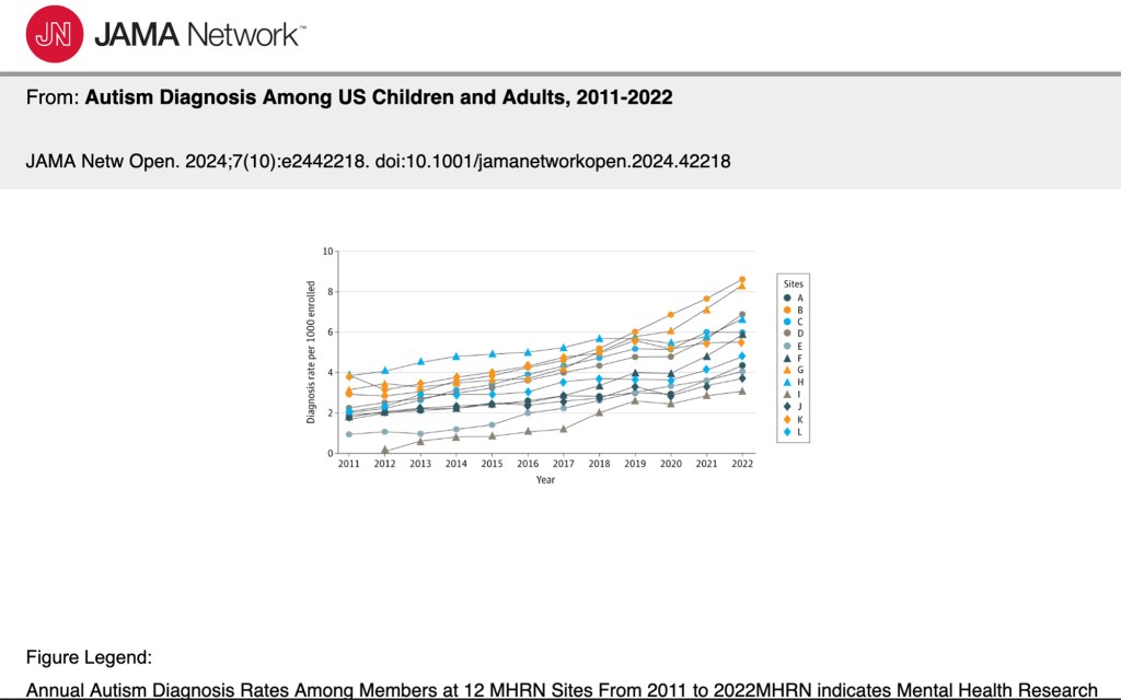 This chart shows an increase in autism diagnoses between 2011 and 2022.